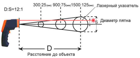 Оптическое разрешение - соотношение расстояния до объекта к диаметру пятна измерения